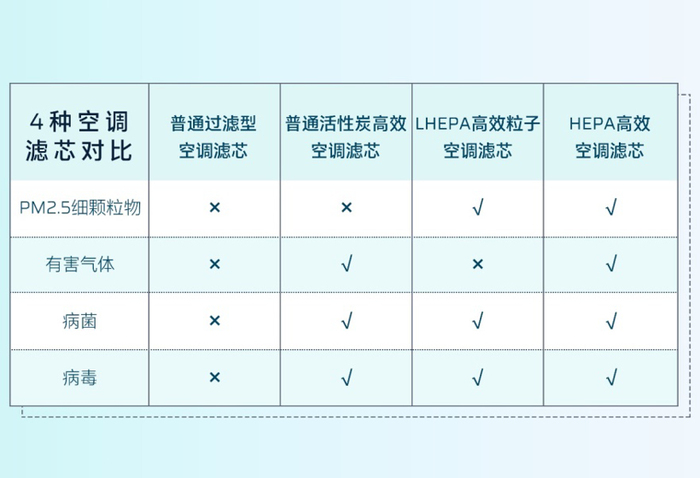 蔚来，广汽蔚来HYCAN 007,健康汽车, HEPA空调滤芯