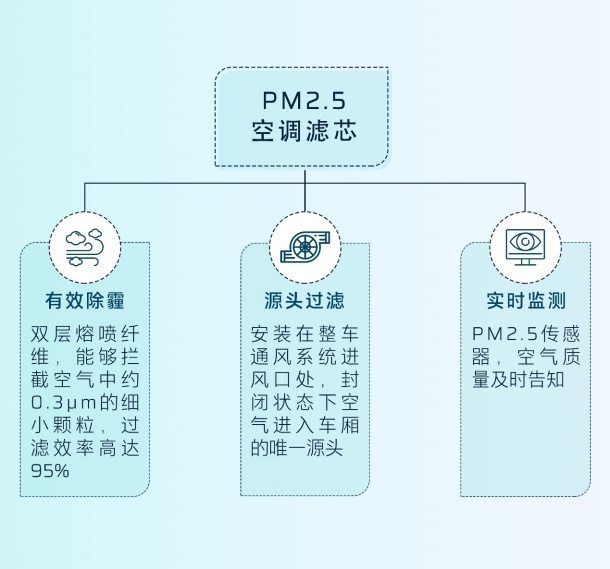 蔚来，广汽蔚来HYCAN 007,健康汽车, HEPA空调滤芯