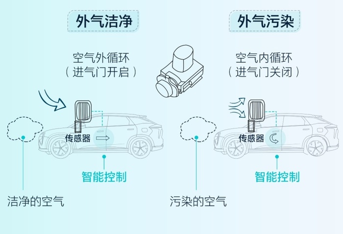 蔚来，广汽蔚来HYCAN 007,健康汽车, HEPA空调滤芯